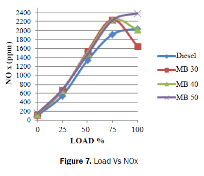 applied-science-innovations-Load-NOx