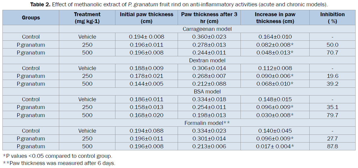 biology-Effect-methanolic-extract