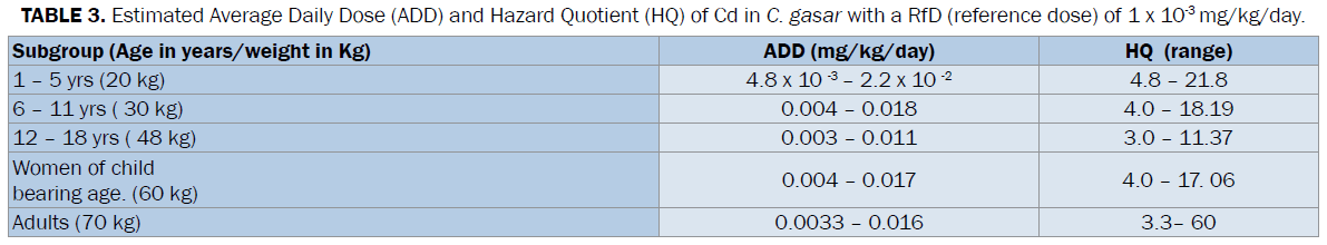 biology-Estimated-Average-Daily-Dose