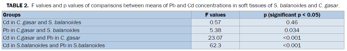 biology-F-values-p-values