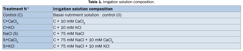 biology-Irrigation-solution-composition