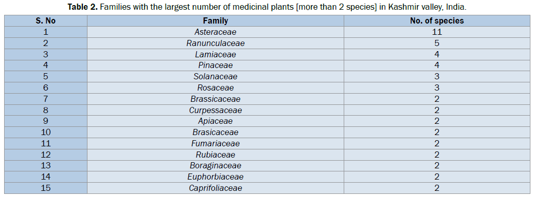 biology-Kashmir-valley-India