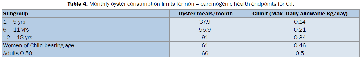 biology-Monthly-oyster-consumption