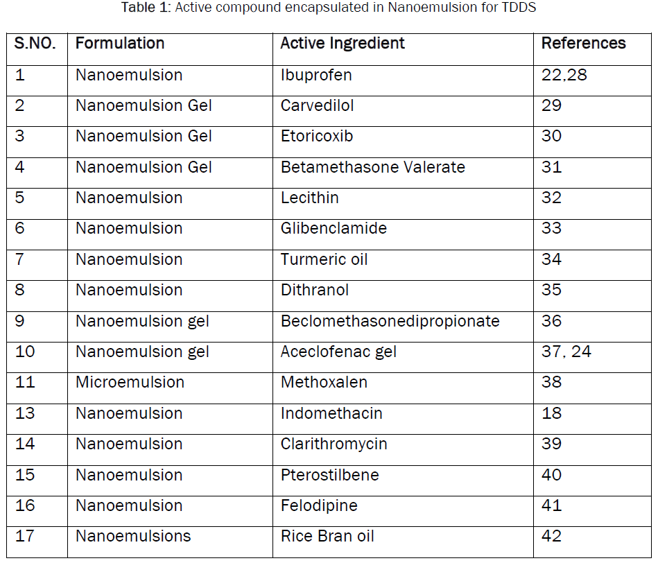 biology-Nanoemulsion-TDDS