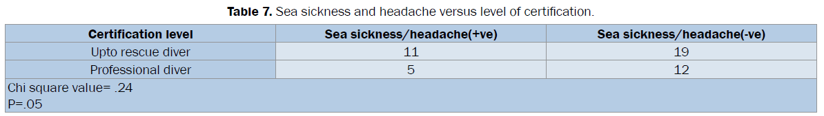 biology-Sea-sickness-headache-versus-level-certification
