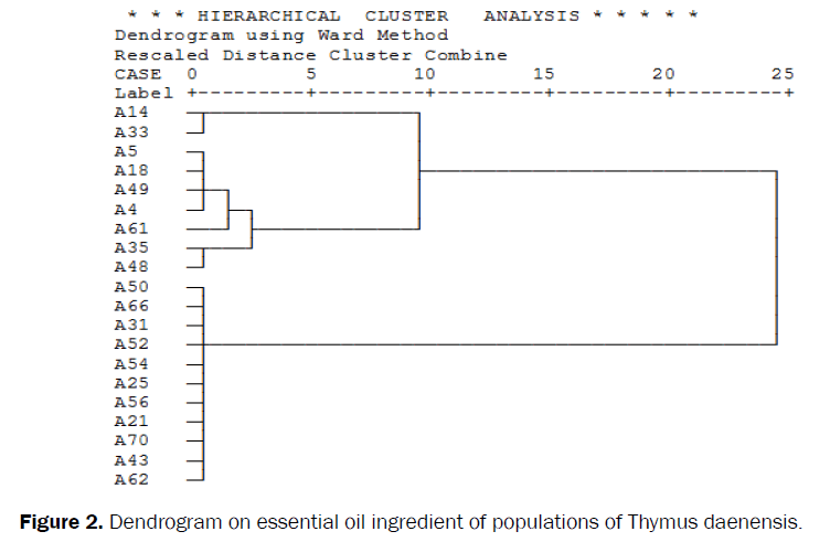 biology-dendrogram-oil-ingredient