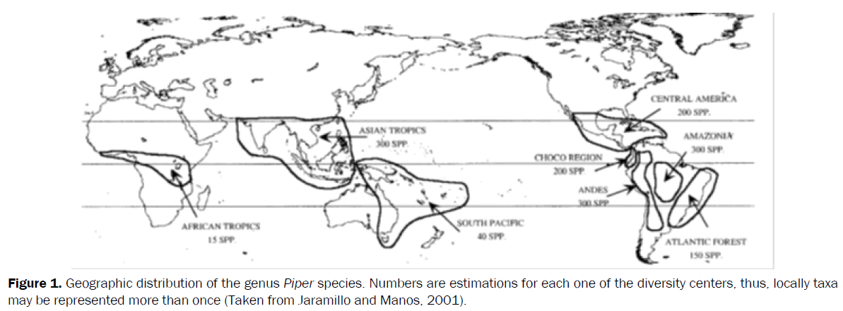 biology-distribution-of