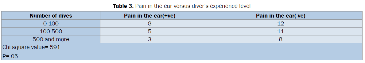 biology-divers-experience-level