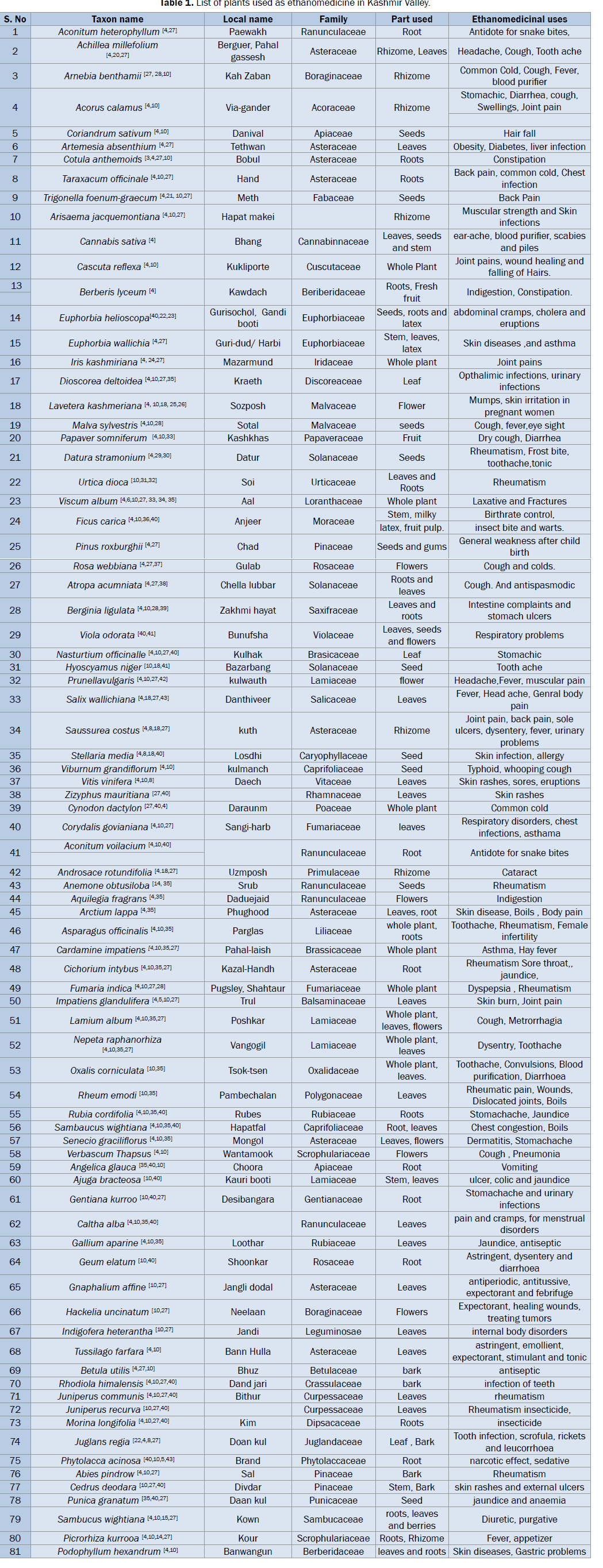 biology-ethanomedicine-Kashmir-Valley