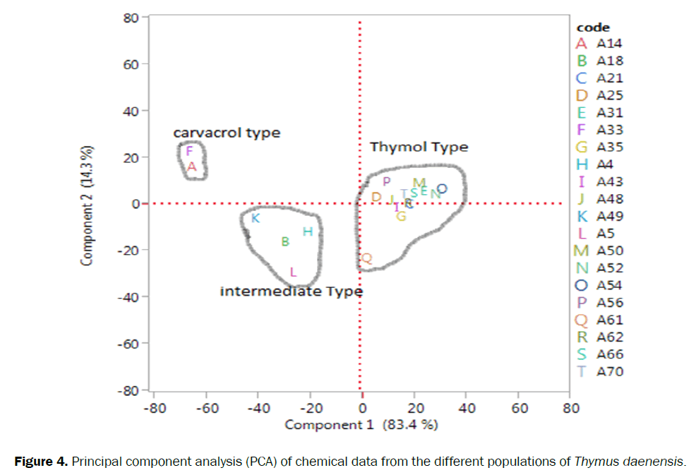 biology-principal-component-analysis