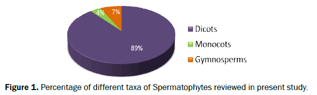 biology-reviewed-present-study