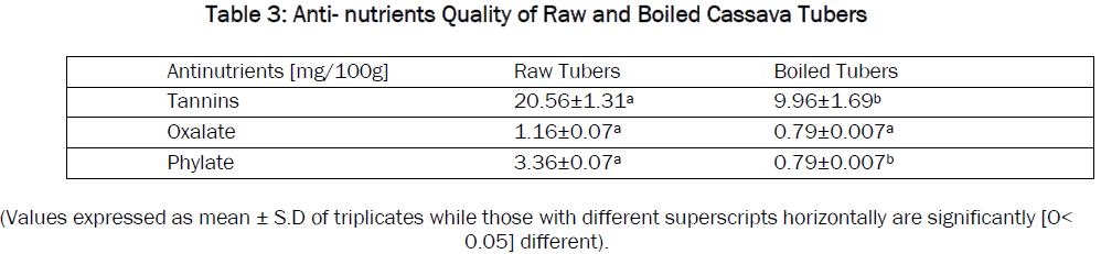 botanical-sciences-Anti-nutrients-Quality