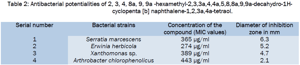botanical-sciences-Antibacterial-potentialities-hexamethyl