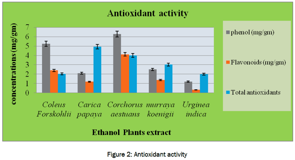 botanical-sciences-Antioxidant-activity