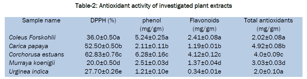 botanical-sciences-Antioxidant-activity