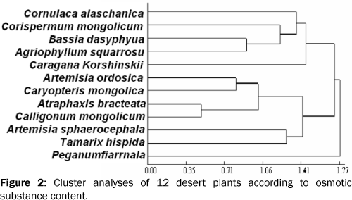 Cluster-analyses-osmotic