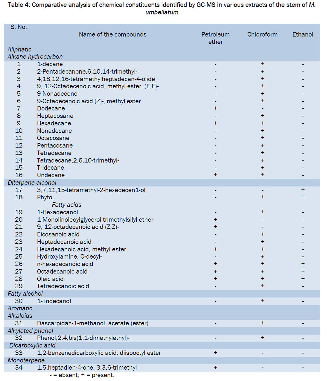 botanical-sciences-Comparative-analysis-chemical