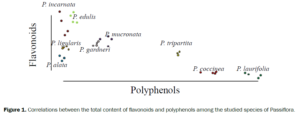 botanical-sciences-Correlations-between-flavonoids