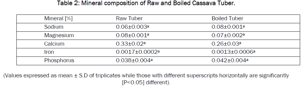 botanical-sciences-Mineral-composition-Boiled