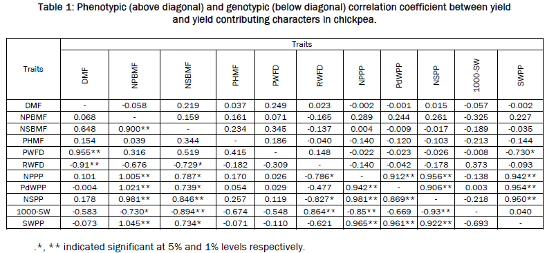 botanical-sciences-Phenotypic-genotypic-coefficient