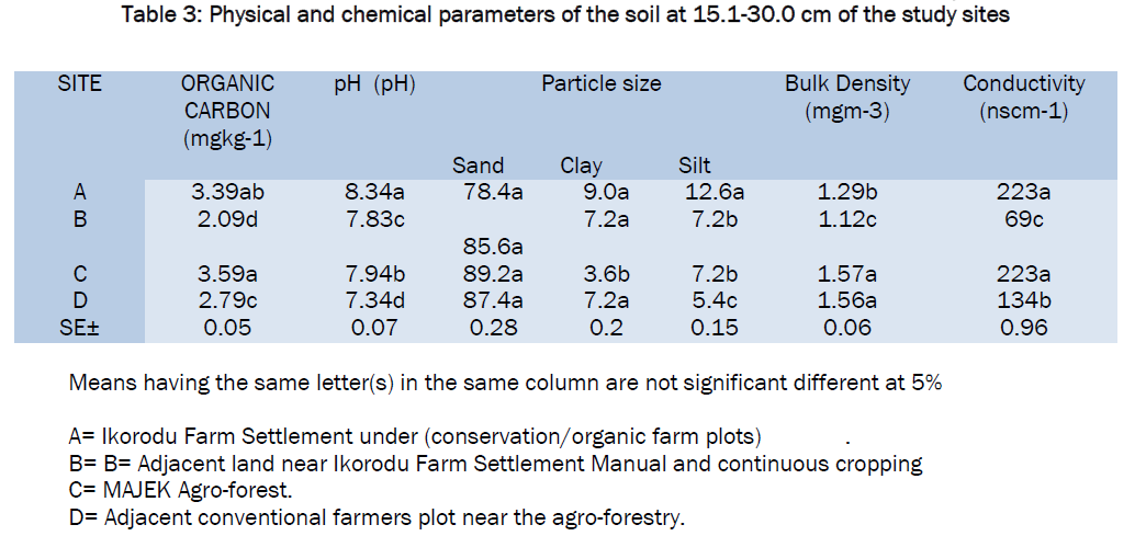 botanical-sciences-Physical-chemical-parameters-soil