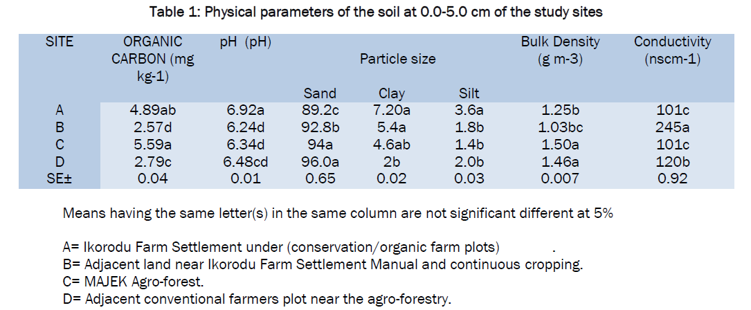 botanical-sciences-Physical-parameters-soil