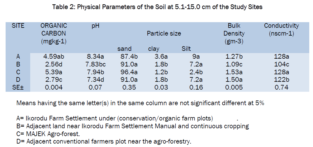 botanical-sciences-Physical-parameters-soil-Study-Sites