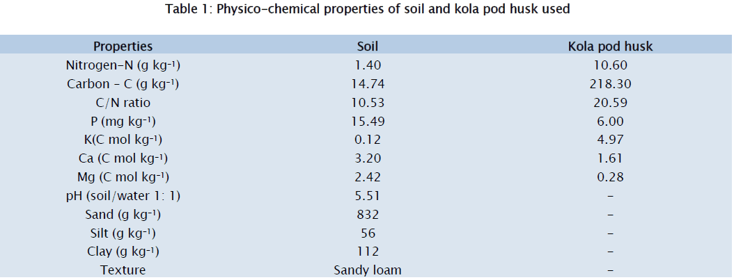 botanical-sciences-Physico-chemical-properties