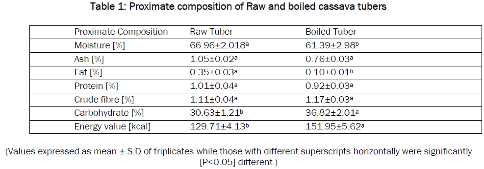 botanical-sciences-Proximate-composition-boiled