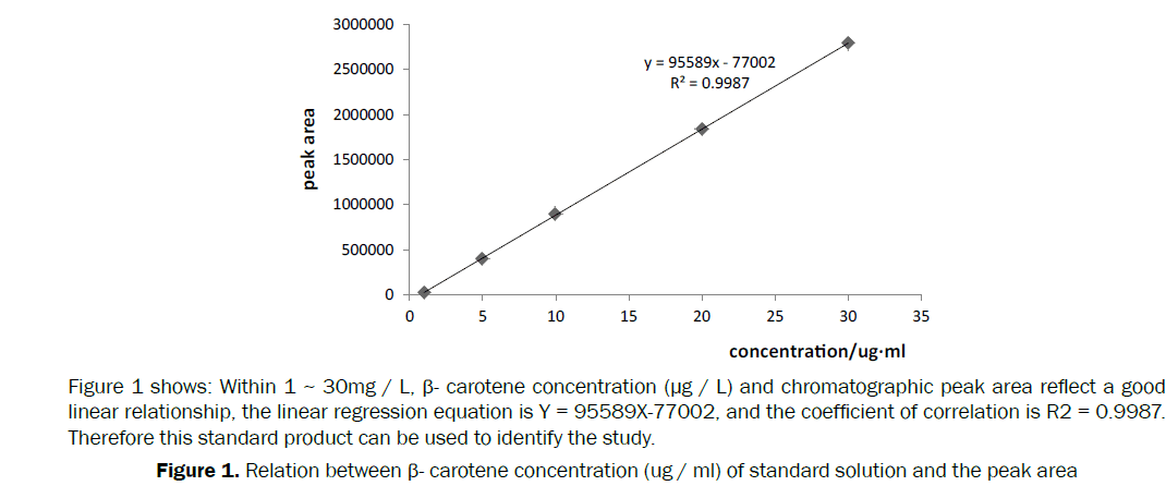 botanical-sciences-Relation-between-standard-solution