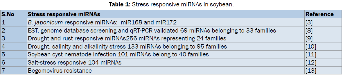 botanical-sciences-Stress-responsive-soybean