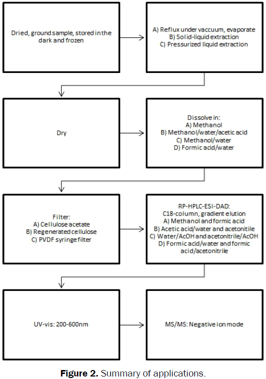 botanical-sciences-Summary-applications