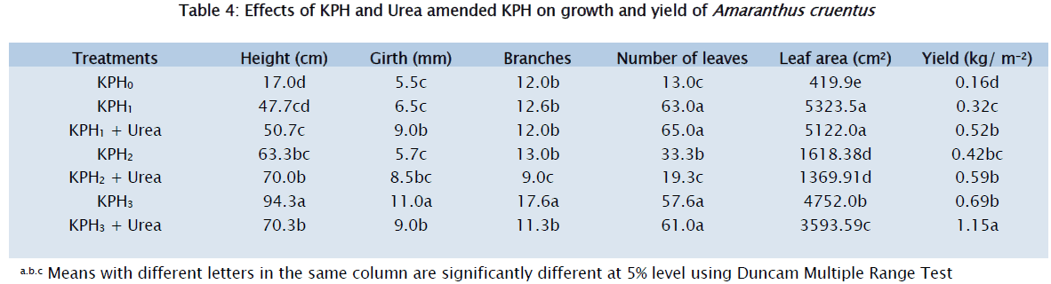 botanical-sciences-amended-growth-Amaranthus