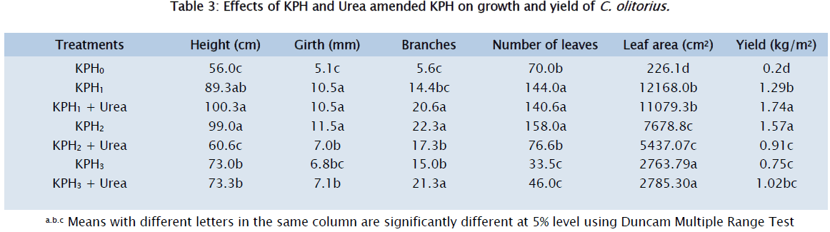 botanical-sciences-amended-growth-yield