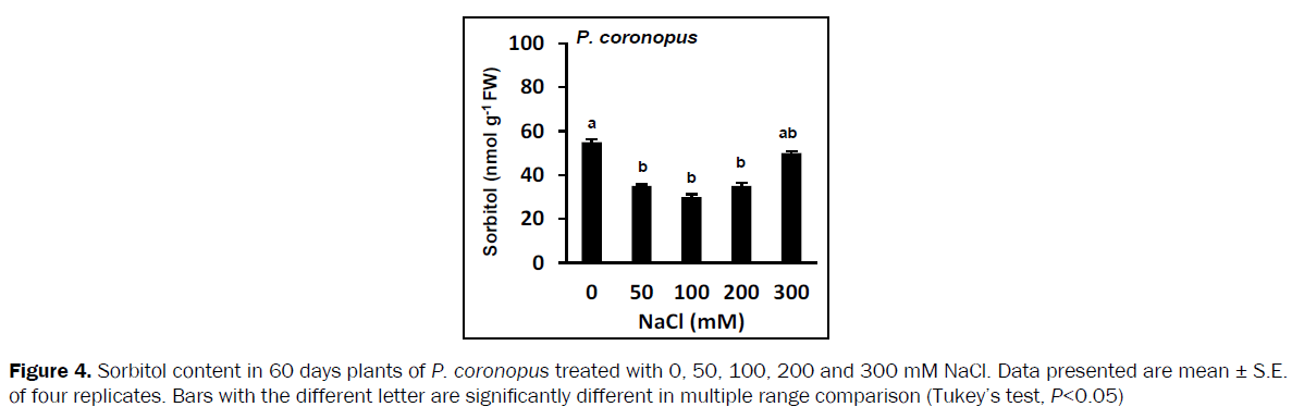 botanical-sciences-amino-acid-Data-presented