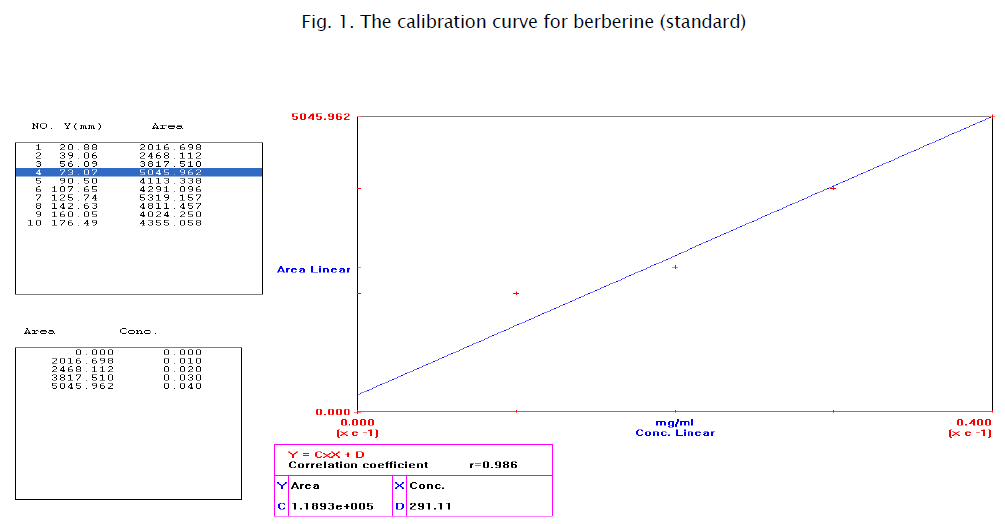 botanical-sciences-calibration-curve-berberine