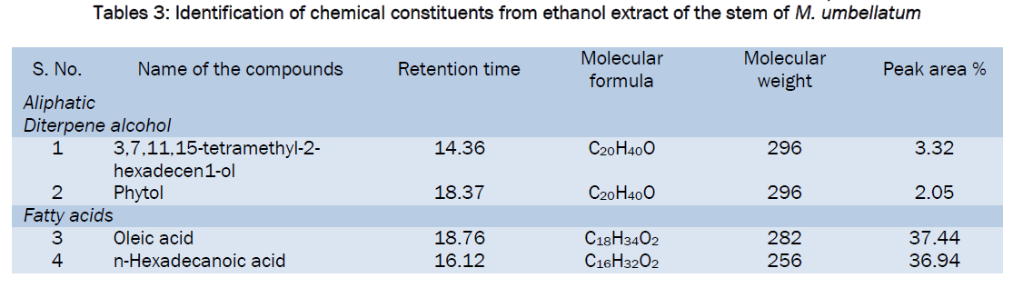 botanical-sciences-chemical-constituents-ethanol-extract