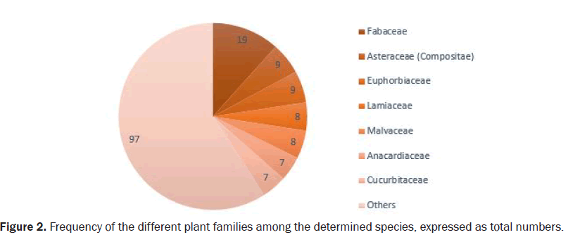 botanical-sciences-expressed-total-numbers