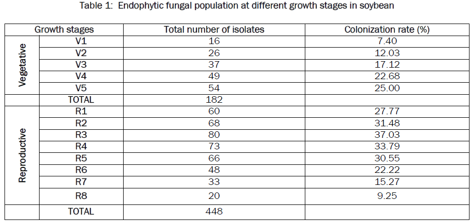 botanical-sciences-fungal-population