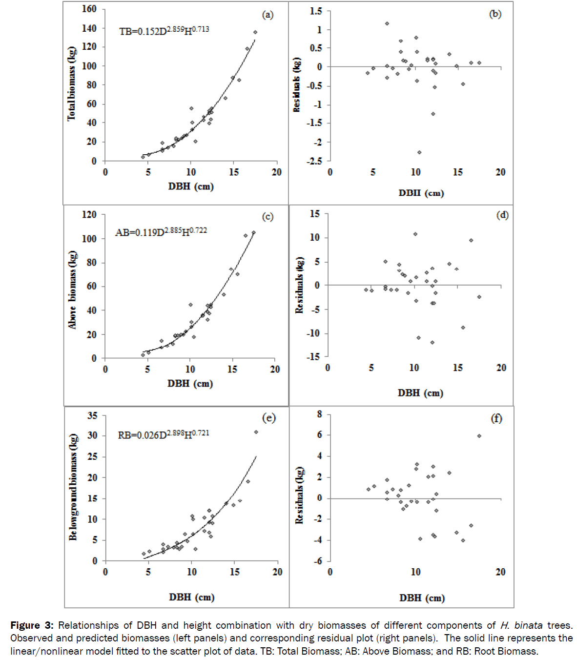 botanical-sciences-height-combination-scatter