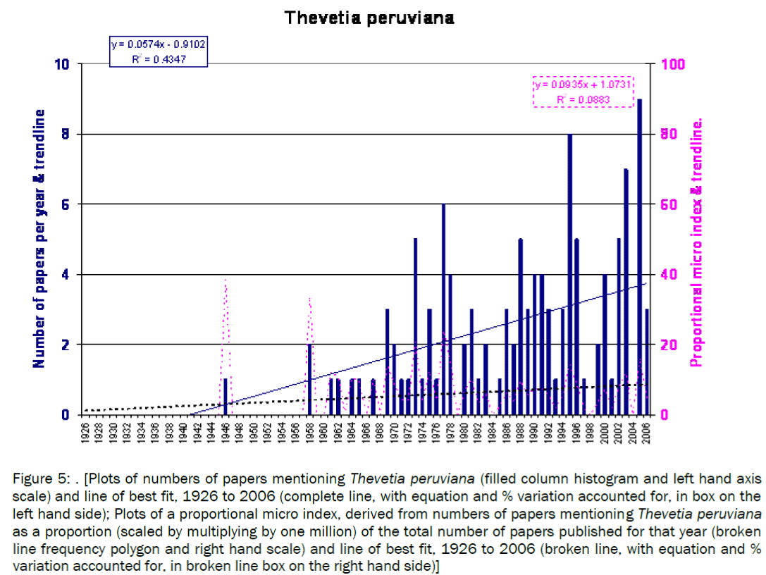 botanical-sciences-histogram-complete-variation