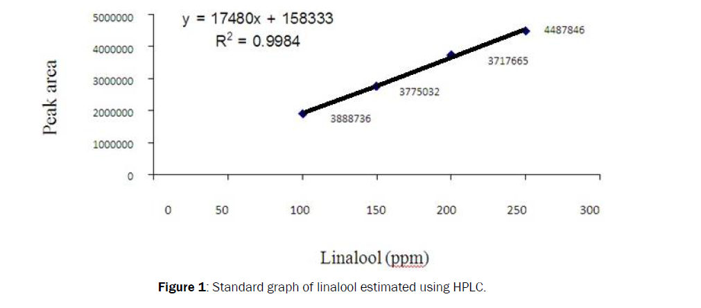 botanical-sciences-linalool-estimated