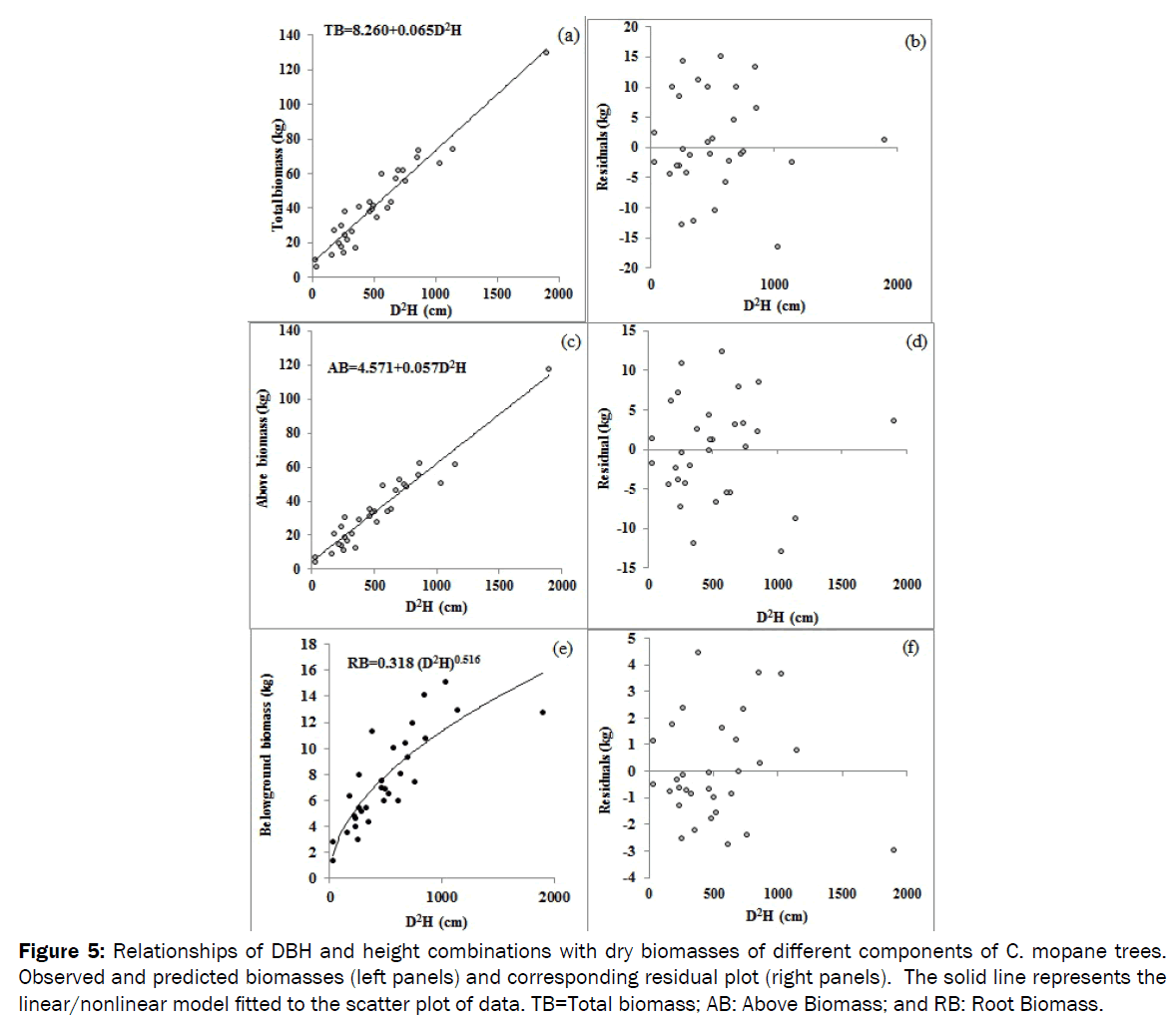 botanical-sciences-nonlinear-fitted-scatter