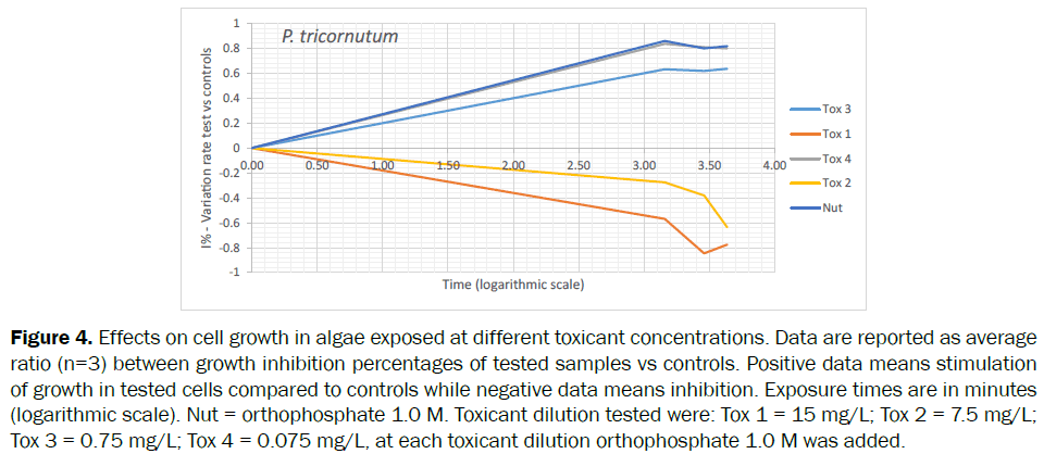 botanical-sciences-orthophosphate-Toxicant-dilution