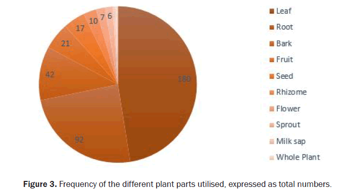 botanical-sciences-plant-parts-utilised