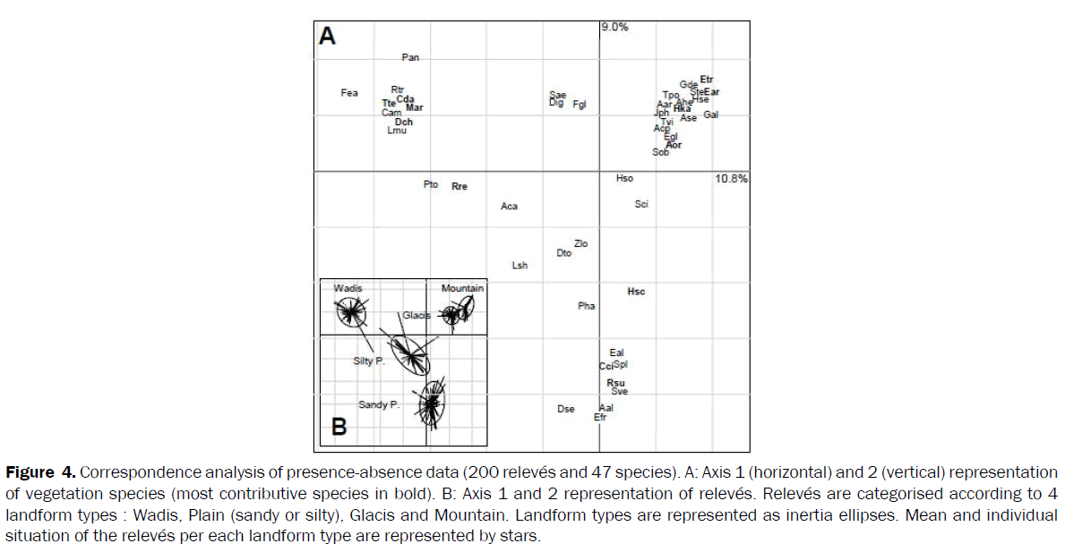 botanical-sciences-presence-absence