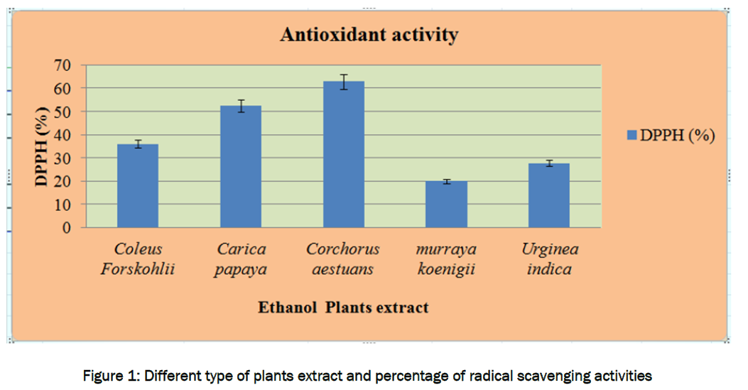botanical-sciences-radical-scavenging-activities