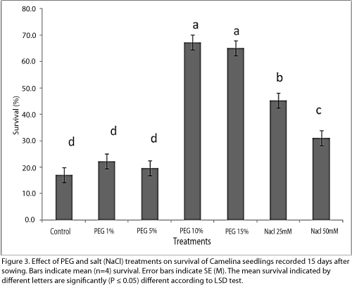 treatments-survival-Camelina