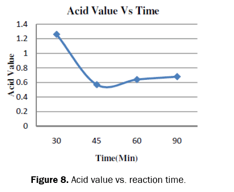 chemistry-Acid-value