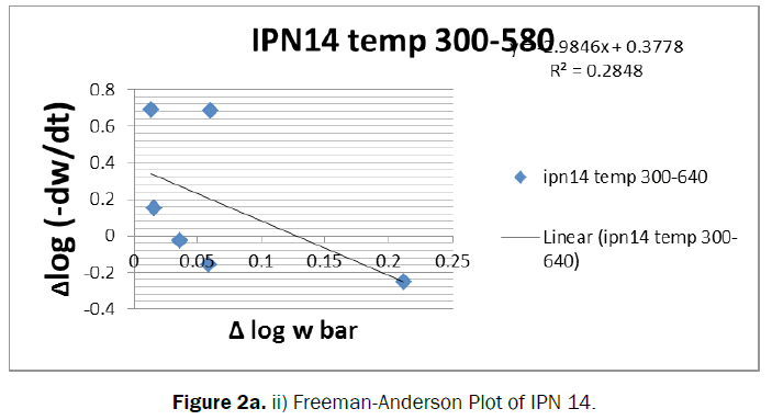 chemistry-Anderson-Plot